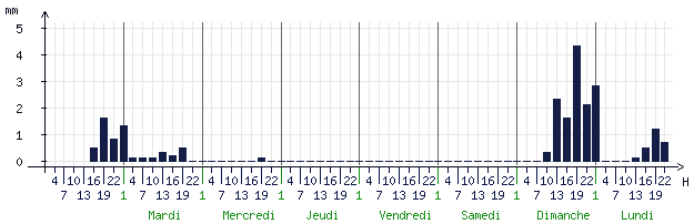 Pluviométrie attendue pour Dreux (28100)
