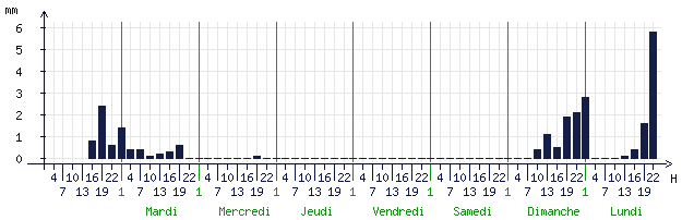 Pluviométrie attendue pour Chartres (28000)