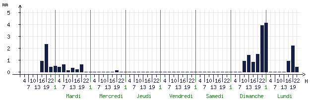 Pluviométrie attendue pour Chteaudun (28200)