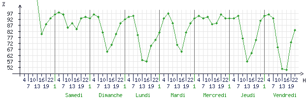 Courbes de l humidité relative pour Tours (37100)