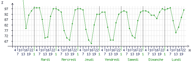 Courbes de l humidité relative pour Chartres (28000)