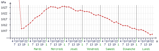 Courbes de la pression pour Chartres (28000)