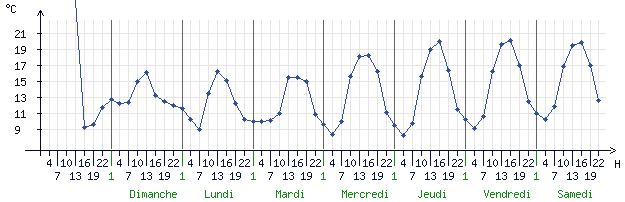 Courbes de la température pour Blois (41000)
