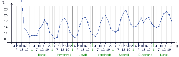 Courbes de la température pour Chteaudun (28200)