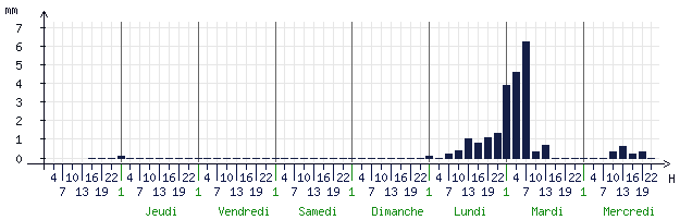 Pluviométrie attendue pour Chateauroux (36000)