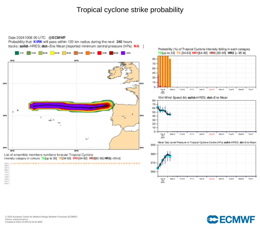 Prévision de l'ouragan Kirk et sa possible évolution d'après le modèle ECMWF (copyright : ECMWF). Mise à jour de la nuit du 8 au 9 octobre 2024.