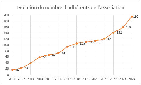 Évolution du nombre d'adhérents de l'association Météo Centre - Val de Loire depuis 2011