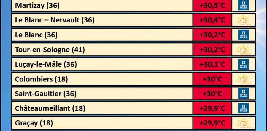 PREMIERS +30°C DE LA SAISON OBSERVÉS CE 1ER JUIN 2023