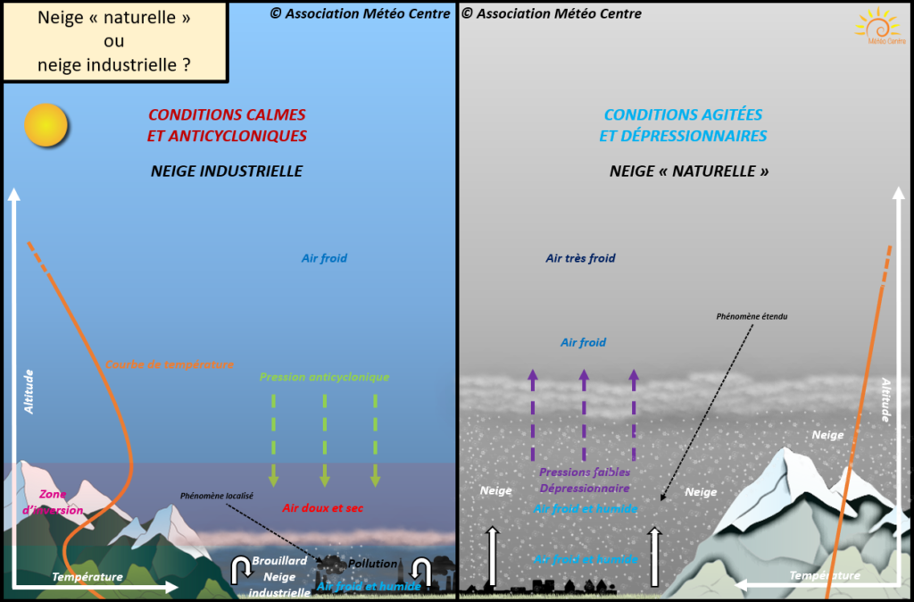 Différences entre la neige industrielle et la neige naturelle (copyright : Association Météo Centre - Val de Loire).