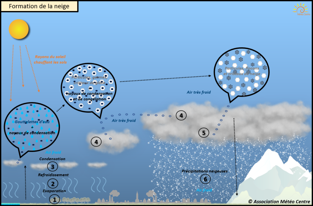 Formation de la neige (copyright : Association Météo Centre - Val de Loire).