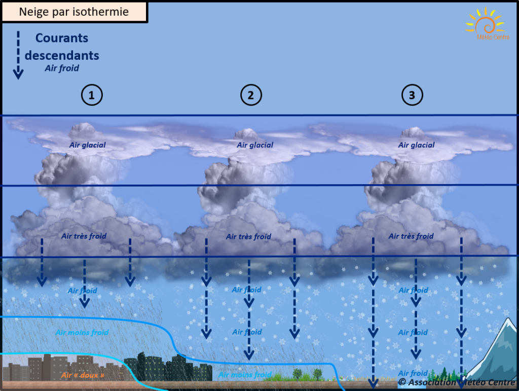 Formation de la neige par isothermie (copyright : Association Météo Centre - Val de Loire).