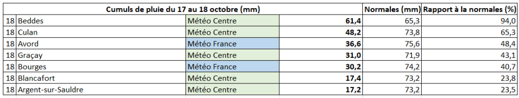 Cumuls de pluie relevés au cours des journées du 17 et 18 octobre dans le Cher (18)