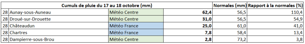 Cumuls de pluie relevés au cours des journées du 17 et 18 octobre dans l'Eure-et-Loir (28)