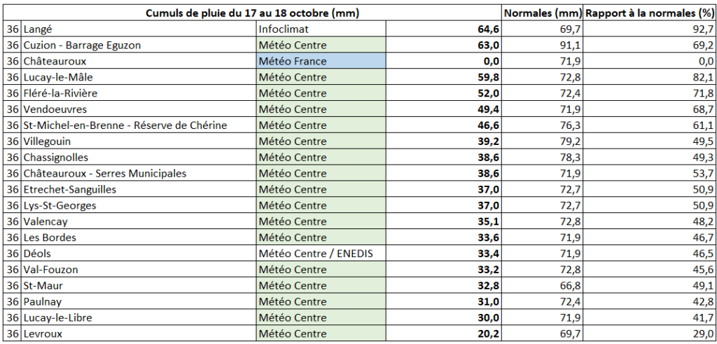 Cumuls de pluie relevés au cours des journées du 17 et 18 octobre dans l'Indre (36)