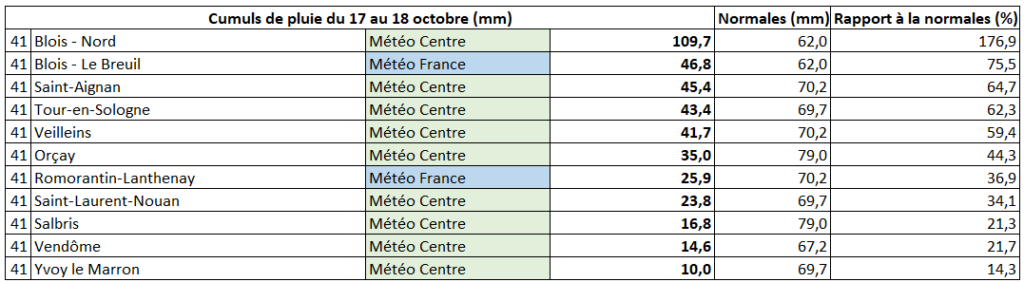 Cumuls de pluie relevés au cours des journées du 17 et 18 octobre dans le Loir-et-Cher (41)