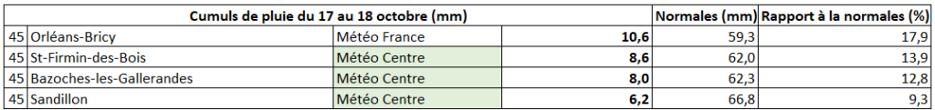 Cumuls de pluie relevés au cours des journées du 17 et 18 octobre dans le Loiret (45)