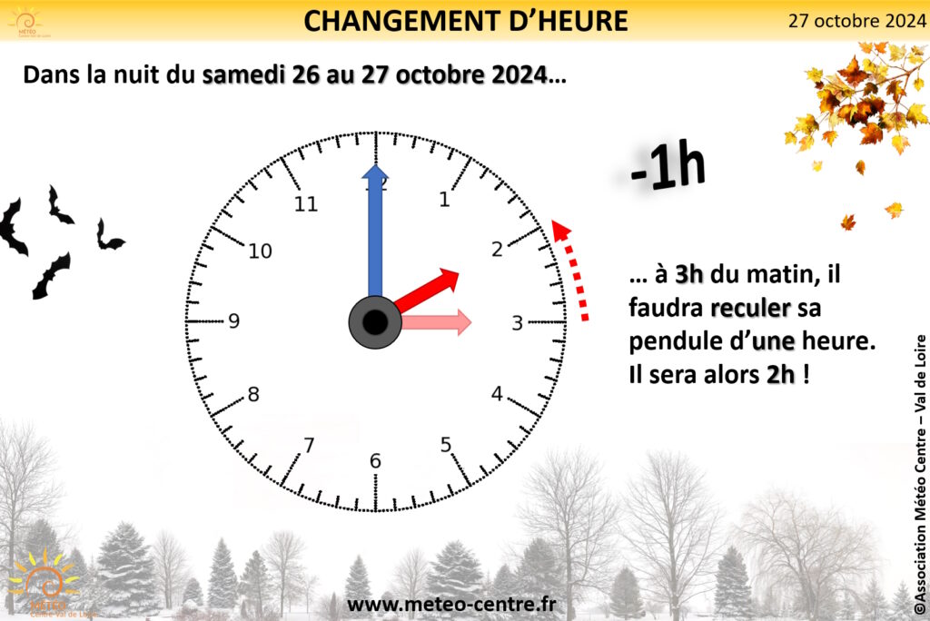 Changement d'heure : passage à l'heure d'hiver dans la nuit du samedi 26 au dimanche 27 octobre 2024 (copyright : Association Météo Centre).