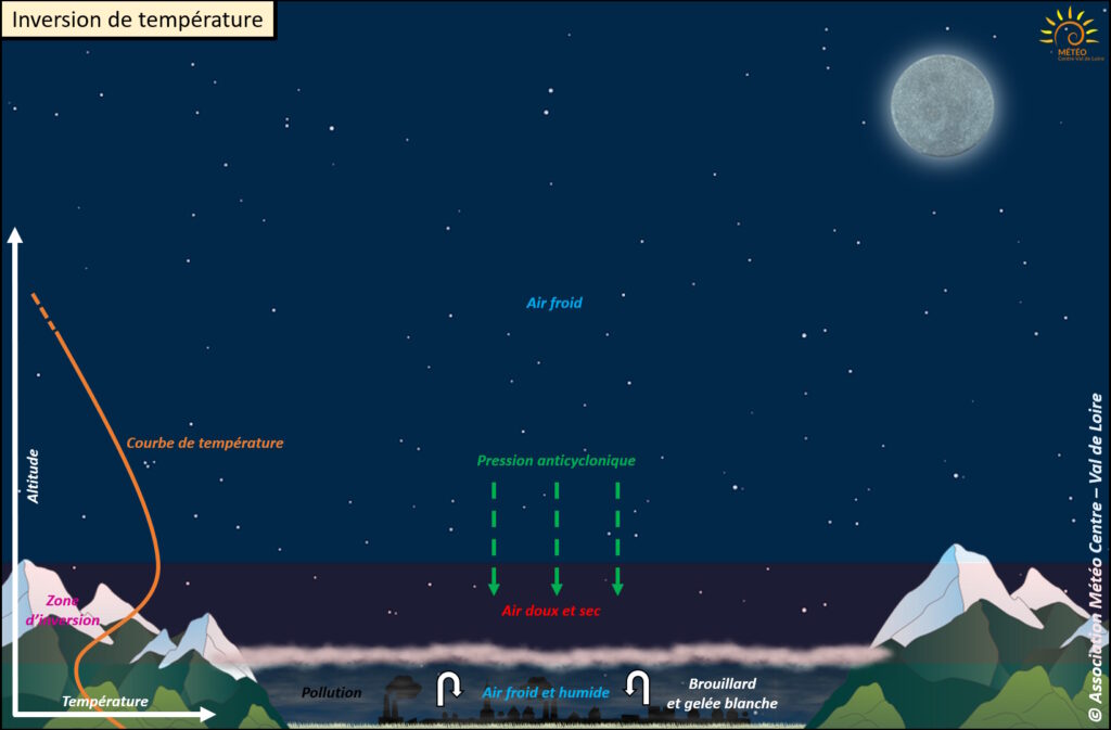 Situation d'inversion de température (copyright : Association Météo Centre - Val de Loire).